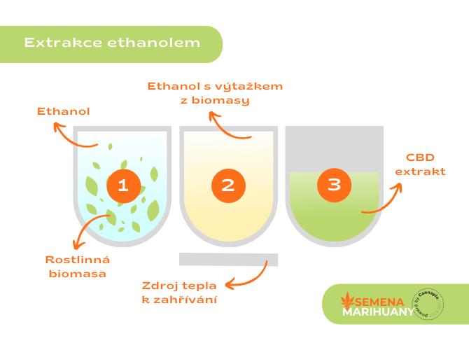 Extrakce CBD pomocí ethanolu